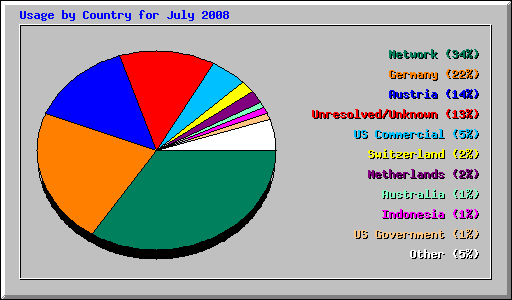 Usage by Country for July 2008