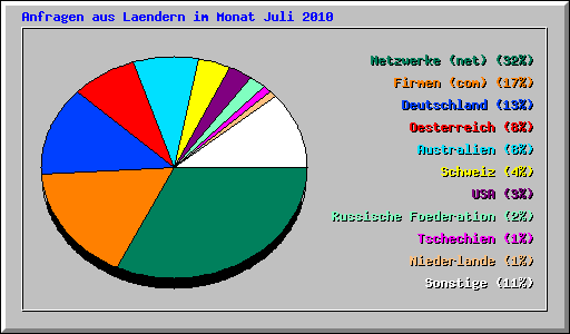 Anfragen aus Laendern im Monat Juli 2010