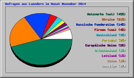 Anfragen aus Laendern im Monat November 2014