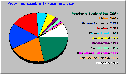 Anfragen aus Laendern im Monat Juni 2015