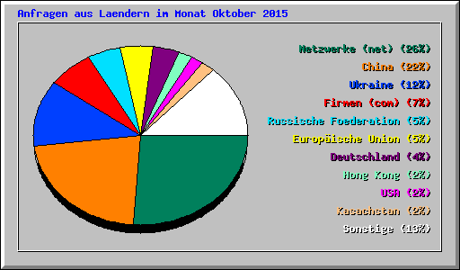 Anfragen aus Laendern im Monat Oktober 2015