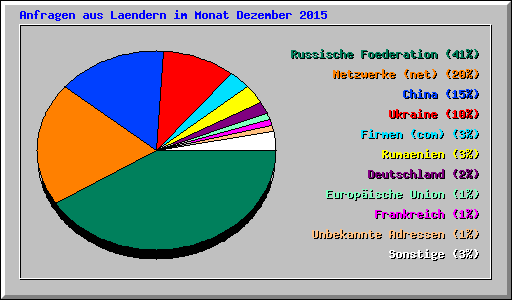 Anfragen aus Laendern im Monat Dezember 2015