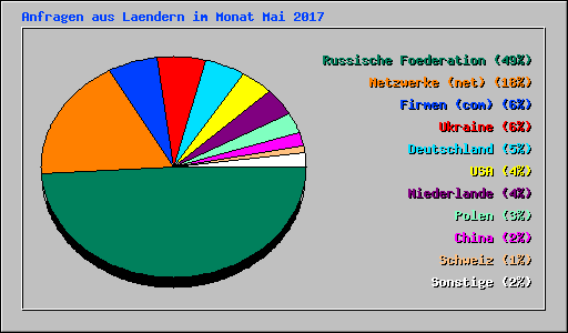 Anfragen aus Laendern im Monat Mai 2017