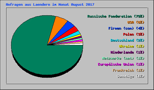 Anfragen aus Laendern im Monat August 2017