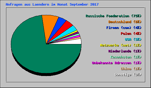 Anfragen aus Laendern im Monat September 2017