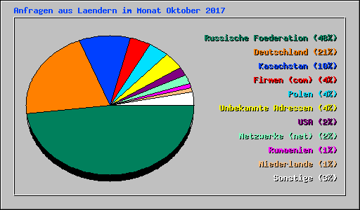 Anfragen aus Laendern im Monat Oktober 2017