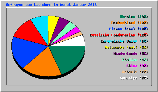 Anfragen aus Laendern im Monat Januar 2018
