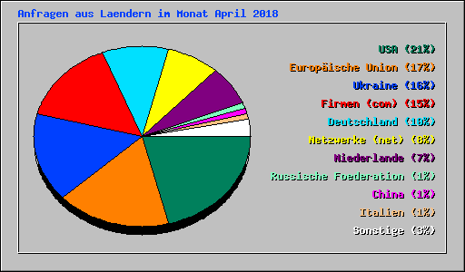 Anfragen aus Laendern im Monat April 2018