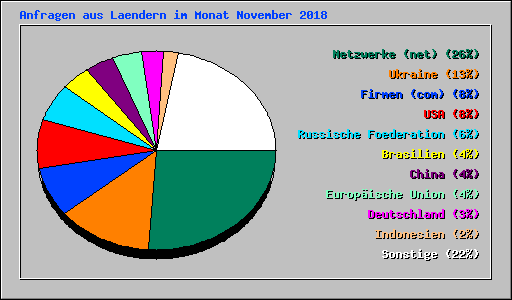 Anfragen aus Laendern im Monat November 2018