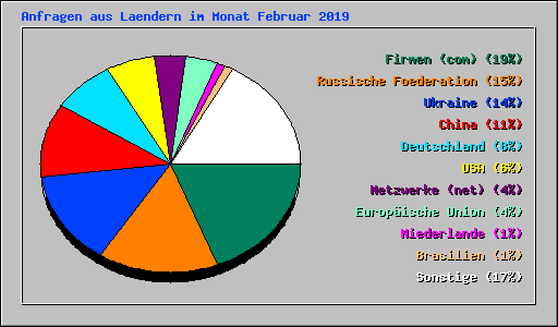 Anfragen aus Laendern im Monat Februar 2019