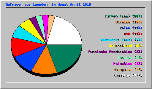 Anfragen aus Laendern im Monat April 2019