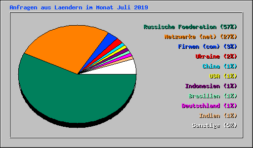 Anfragen aus Laendern im Monat Juli 2019