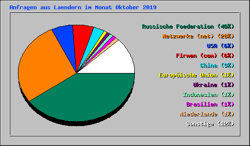 Anfragen aus Laendern im Monat Oktober 2019