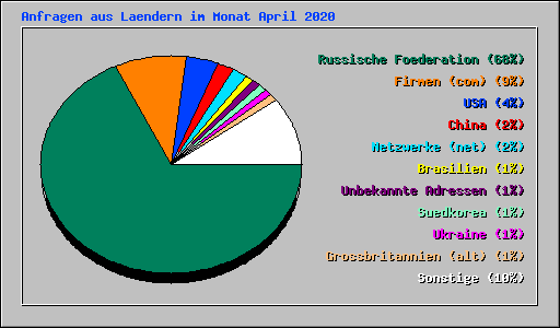 Anfragen aus Laendern im Monat April 2020