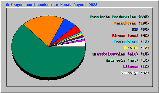 Anfragen aus Laendern im Monat August 2023