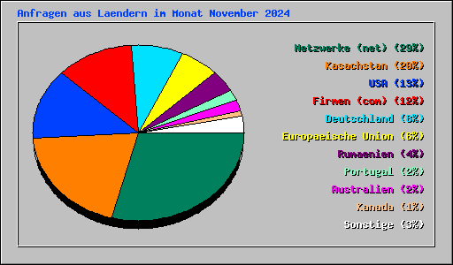 Anfragen aus Laendern im Monat November 2024