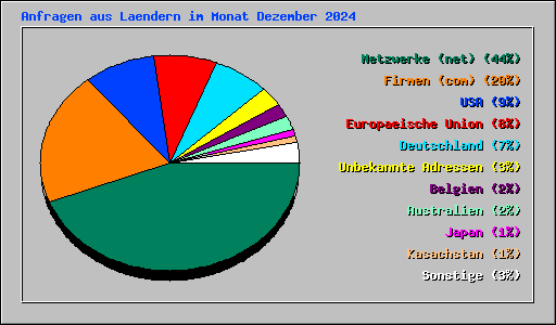 Anfragen aus Laendern im Monat Dezember 2024