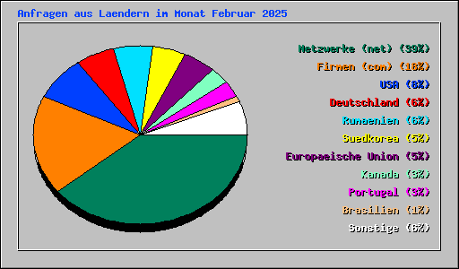Anfragen aus Laendern im Monat Februar 2025
