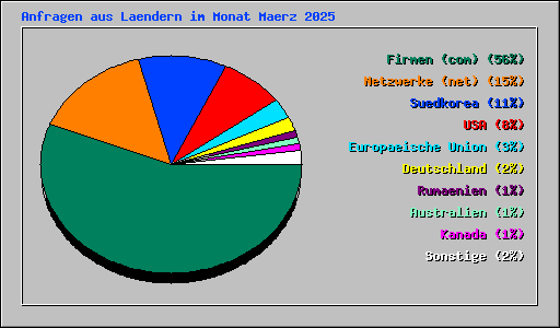 Anfragen aus Laendern im Monat Maerz 2025