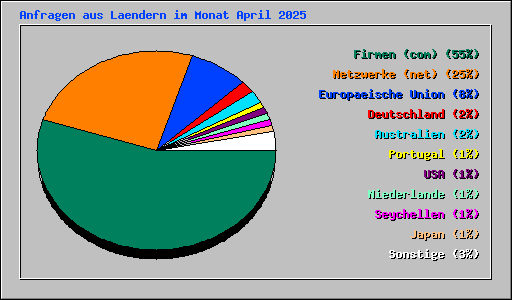 Anfragen aus Laendern im Monat April 2025