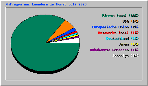 Anfragen aus Laendern im Monat Juli 2025