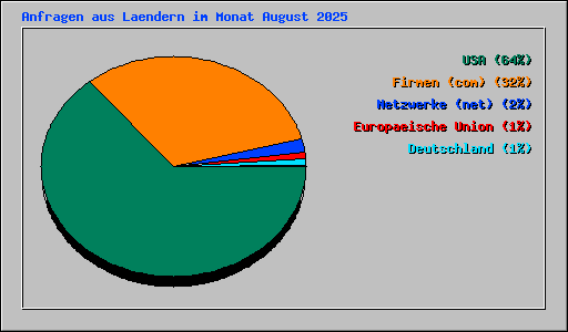 Anfragen aus Laendern im Monat August 2025