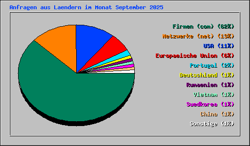 Anfragen aus Laendern im Monat September 2025