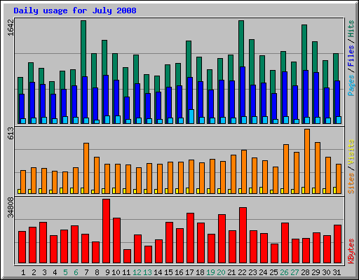 Daily usage for July 2008