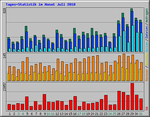 Tages-Statistik im Monat Juli 2010