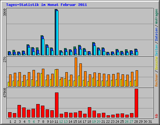 Tages-Statistik im Monat Februar 2011
