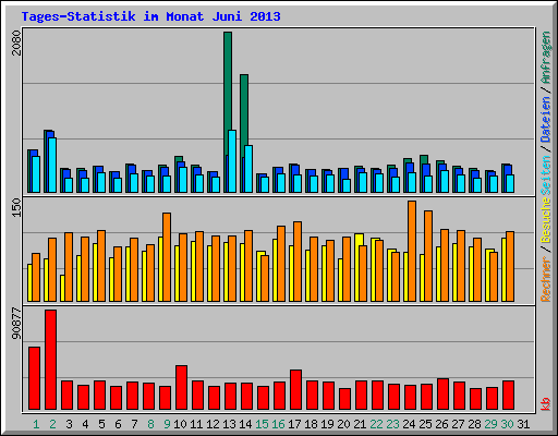 Tages-Statistik im Monat Juni 2013
