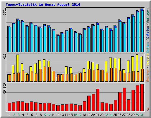 Tages-Statistik im Monat August 2014