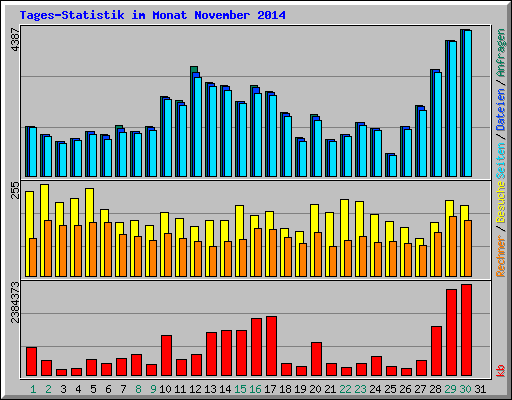 Tages-Statistik im Monat November 2014