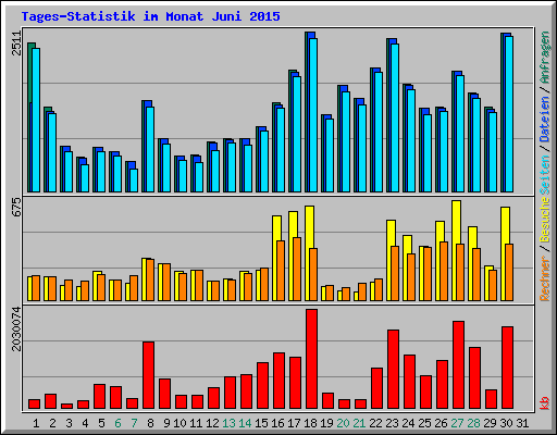 Tages-Statistik im Monat Juni 2015