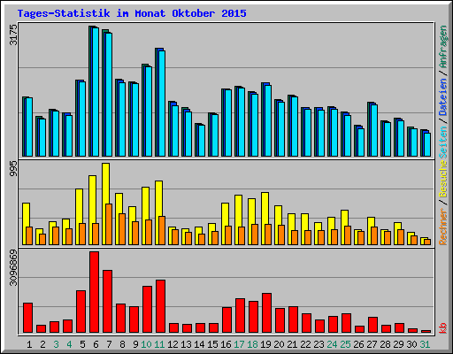 Tages-Statistik im Monat Oktober 2015
