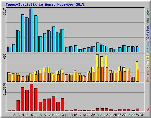 Tages-Statistik im Monat November 2015