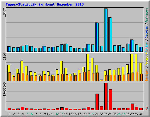 Tages-Statistik im Monat Dezember 2015