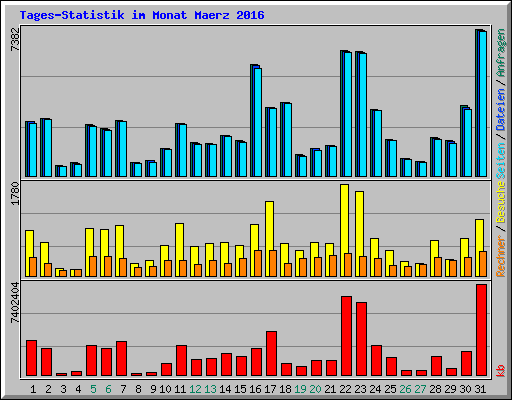 Tages-Statistik im Monat Maerz 2016
