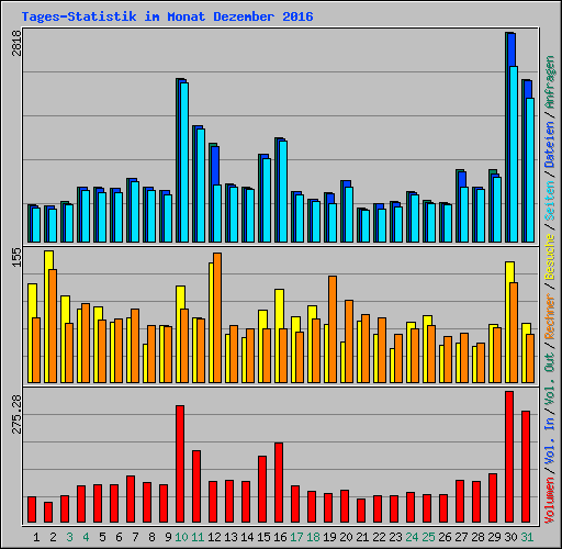 Tages-Statistik im Monat Dezember 2016