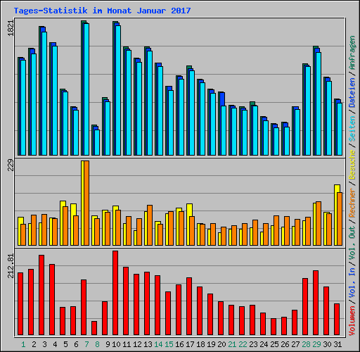 Tages-Statistik im Monat Januar 2017