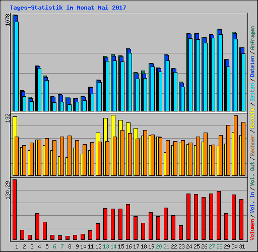 Tages-Statistik im Monat Mai 2017