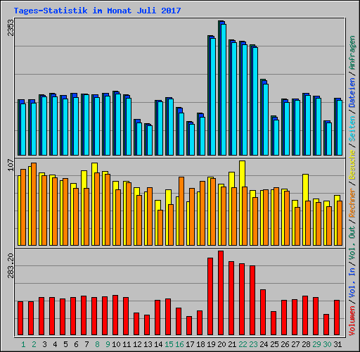 Tages-Statistik im Monat Juli 2017