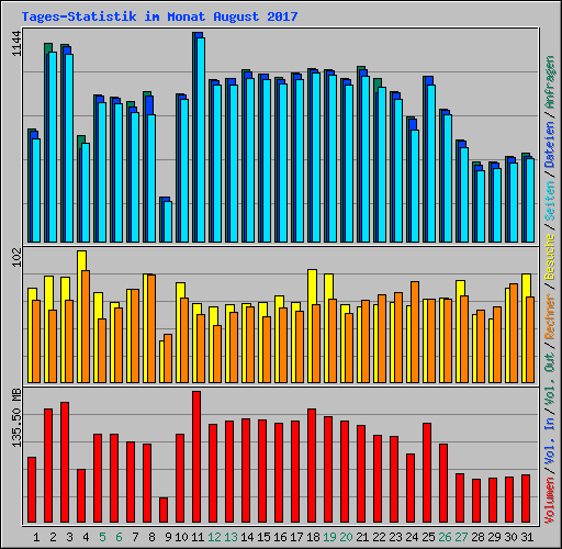 Tages-Statistik im Monat August 2017