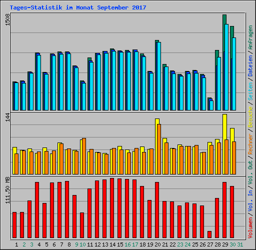 Tages-Statistik im Monat September 2017
