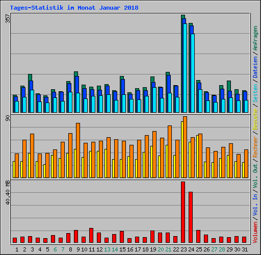 Tages-Statistik im Monat Januar 2018