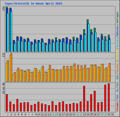 Tages-Statistik im Monat April 2018
