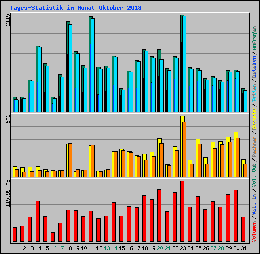 Tages-Statistik im Monat Oktober 2018