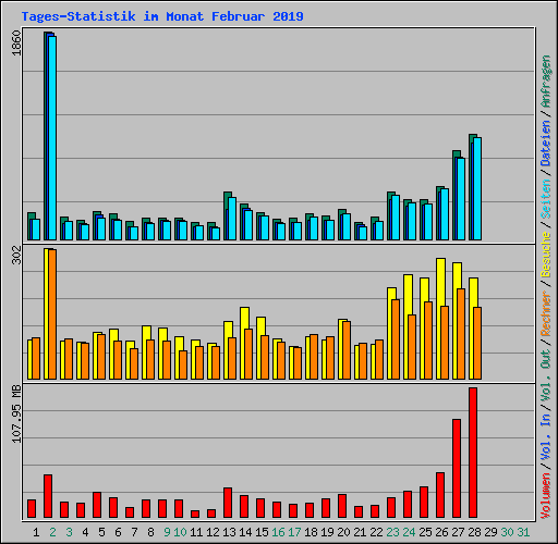 Tages-Statistik im Monat Februar 2019