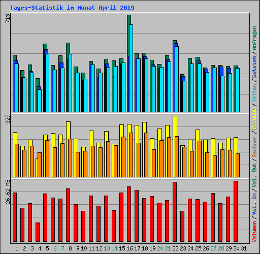 Tages-Statistik im Monat April 2019