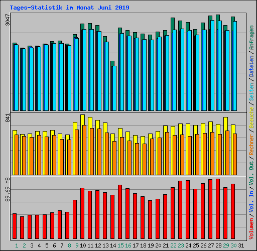 Tages-Statistik im Monat Juni 2019